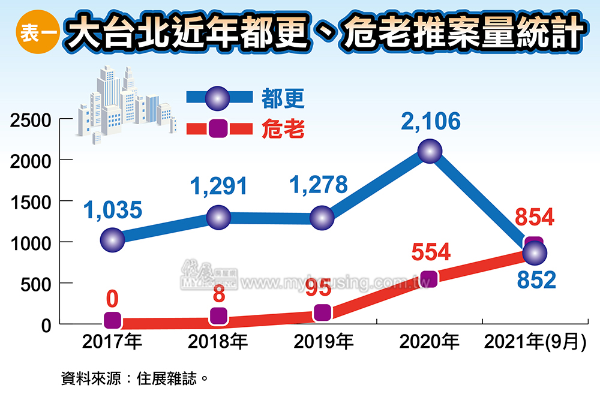 大台北都更危老推案數量年年增長。